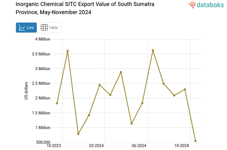 Inorganic Chemical SITC Export Value of South Sumatra Province, May-November 2024