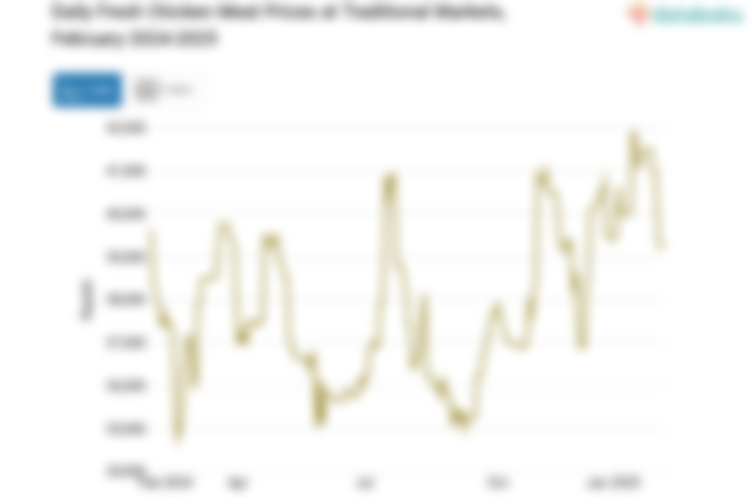 Harga Daging Ayam Ras Segar Harian di Pasar Tradisional Provinsi Kep. Bangka Belitung Sebulan Terakhir Turun 3,68%