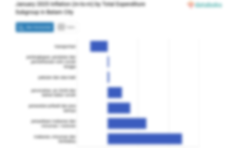 Harga Transportasi di Kota Batam Bulan Januari Naik 0,08%