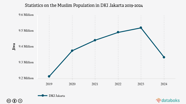 87,4% Penduduk di DKI Jakarta Beragama Islam