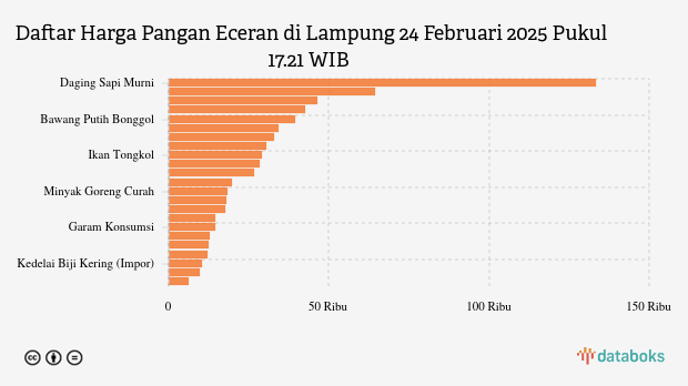 Harga Pangan Hari Ini di Lampung: Harga Cabai, Minyak dan Telur Naik