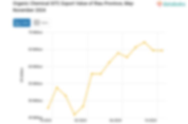 Organic Chemical SITC Export Value of Riau Province, May-November 2024