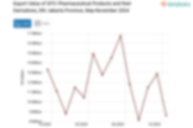 Export Value of SITC Pharmaceutical Products and their Derivatives, DKI Jakarta Province, May-November 2024