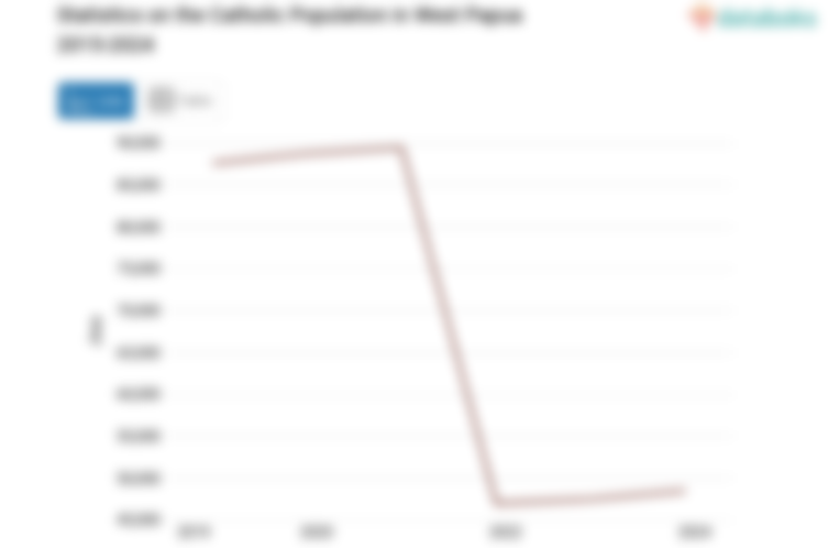 4% Penduduk di Papua Barat Beragama Katolik