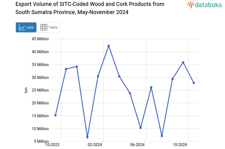 Export Volume of SITC-Coded Wood and Cork Products from South Sumatra Province, May-November 2024