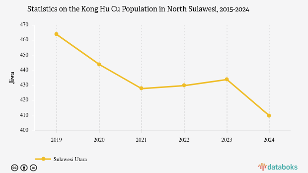 0,01% Penduduk di Sulawesi Utara Beragama Konghucu