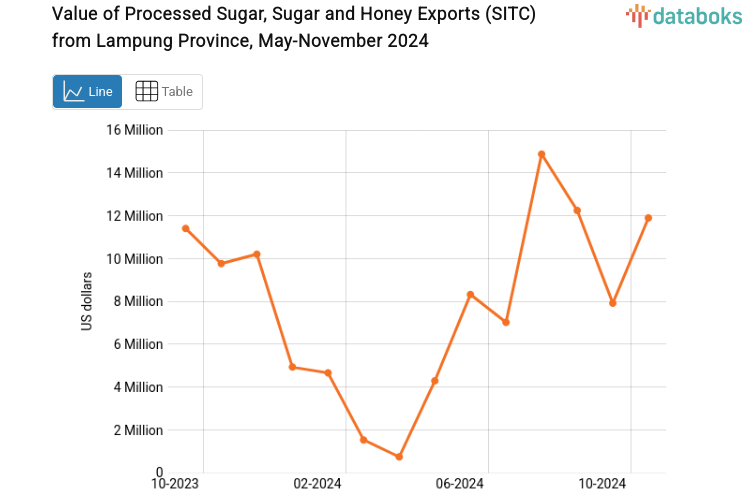 Value of Processed Sugar, Sugar and Honey Exports (SITC) from Lampung Province, May-November 2024