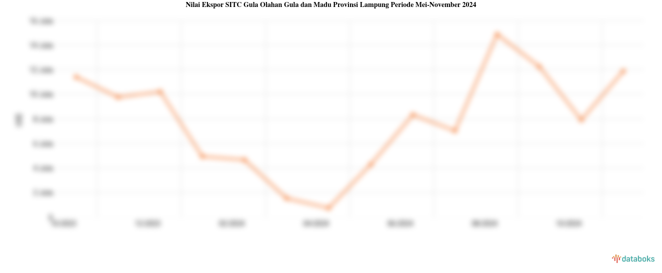 Nilai Ekspor SITC Gula Olahan Gula dan Madu Provinsi Lampung Periode Mei-November 2024