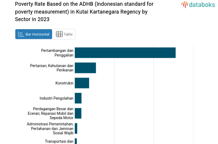 Poverty Rate Based on the ADHB (Indonesian standard for poverty measurement) in Kutai Kartanegara Regency by Sector in 2023