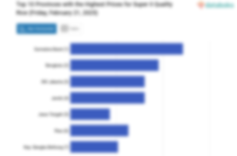 Harga Beras Kualitas Super II di Sumatera Barat Paling Mahal di Indonesia (Jumat, 21 Februari 2025)