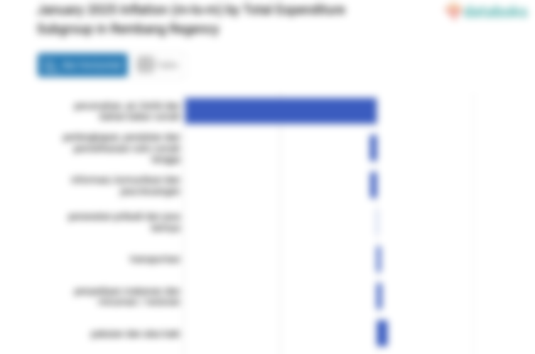 Inflasi Transportasi di Kabupaten Rembang Bulan Januari 0,34%