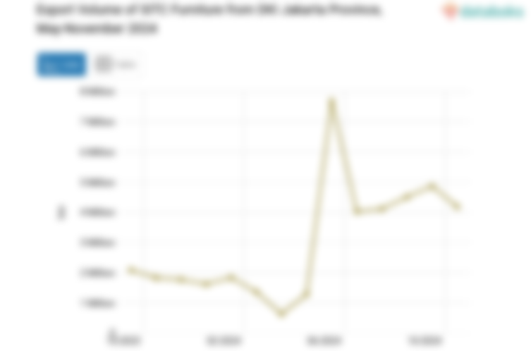 Export Volume of SITC Furniture from DKI Jakarta Province, May-November 2024
