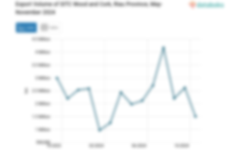 Export Volume of SITC Wood and Cork, Riau Province, May-November 2024