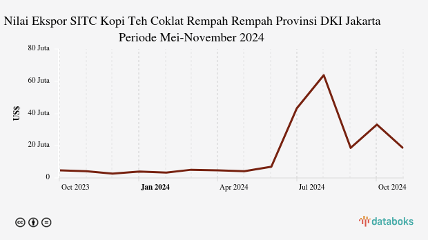 Nilai Ekspor SITC Kopi Teh Coklat Rempah Rempah Provinsi DKI Jakarta Periode Mei-November 2024
