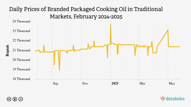 Harga Minyak Goreng Kemasan Bermerk 2 Harian di Pasar Tradisional Provinsi Kalimantan Barat Sebulan Terakhir Turun 5,75%