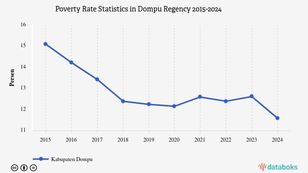 11,59% Penduduk di Kabupaten Dompu Masuk Kategori Miskin