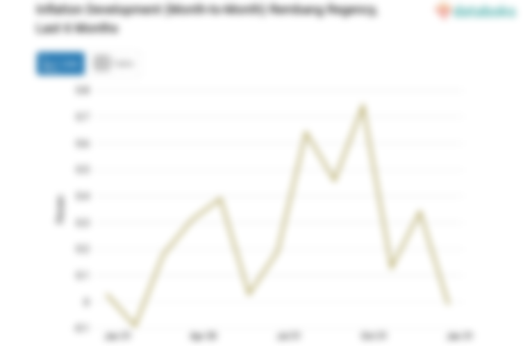 Pengeluaran Perawatan Pribadi dan Jasa Lainnya di Kabupaten Rembang Turun 0,01%