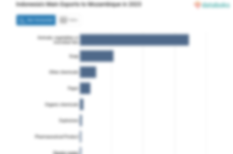 Indonesia Ekspor Lemak dan Minyak Hewan Senilai US$ 69,06 Juta ke Mozambik pada 2023