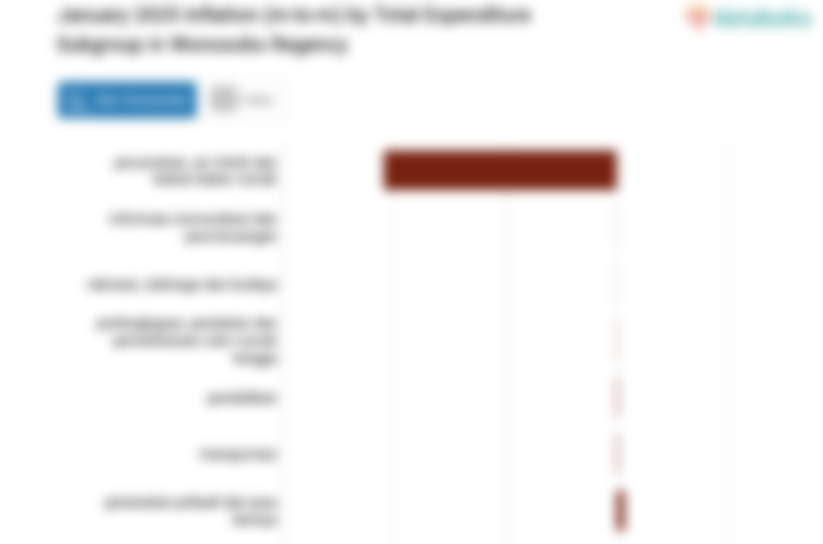 Harga Transportasi di Kabupaten Wonosobo Turun 0,58%