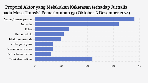 Proporsi Aktor yang Melakukan Kekerasan terhadap Jurnalis pada Masa Transisi Pemerintahan (30 Oktober-6 Desember 2024) 