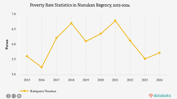 5,73% Penduduk di Kabupaten Nunukan Masuk Kategori Miskin