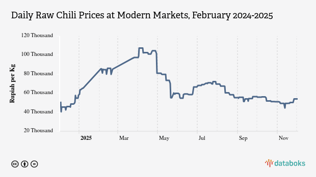 Harga Cabai Rawit Harian di Pasar Modern Provinsi Jawa Tengah Sebulan Terakhir Naik 85,73%
