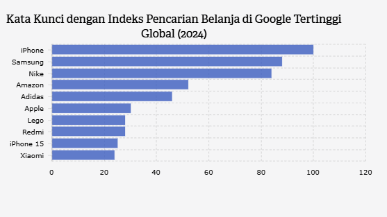 iPhone, Produk Paling Banyak Dicari di Google pada 2024