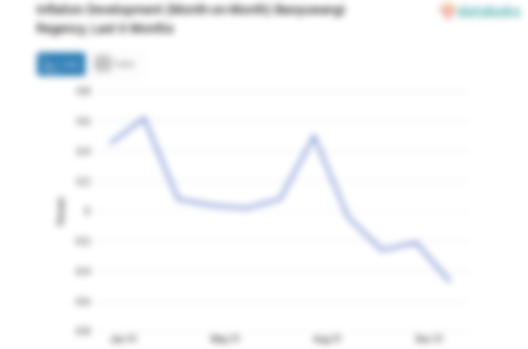 Harga Pakaian dan Alas Kaki di Kabupaten Banyuwangi Bulan Januari Turun 0,47%