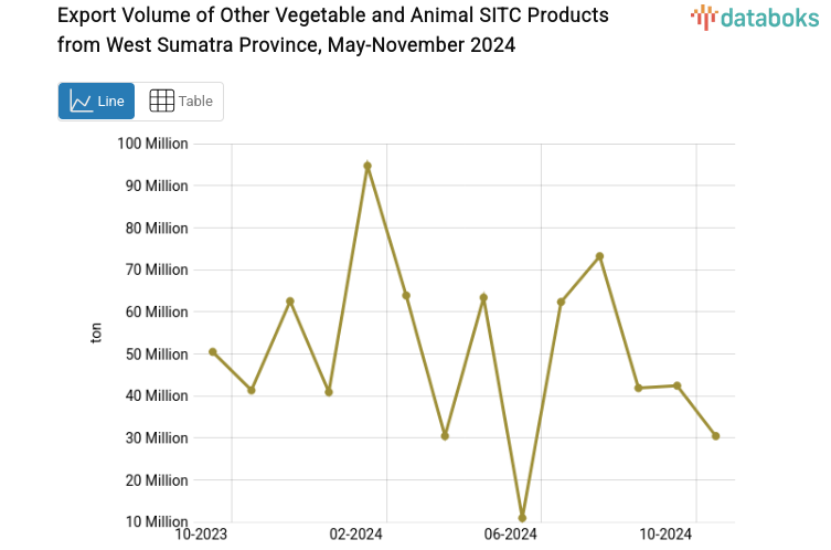 Provinsi Sumatera Barat Ekspor 30,43 Juta Ton Bahan Nabati dan Hewani Lainnya