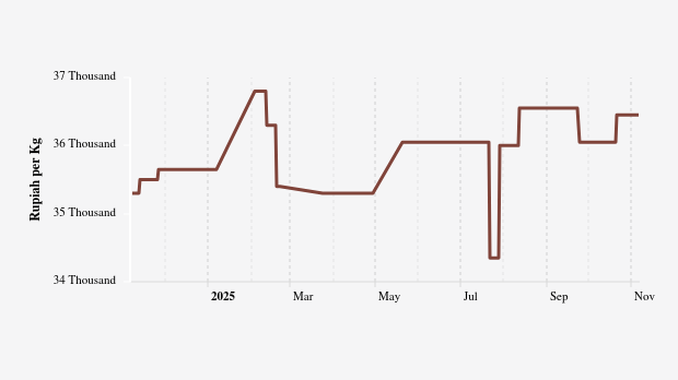 Harga Telur Ayam Ras Segar Harian di Pasar Modern Provinsi Riau Sebulan Terakhir Turun 0,7%