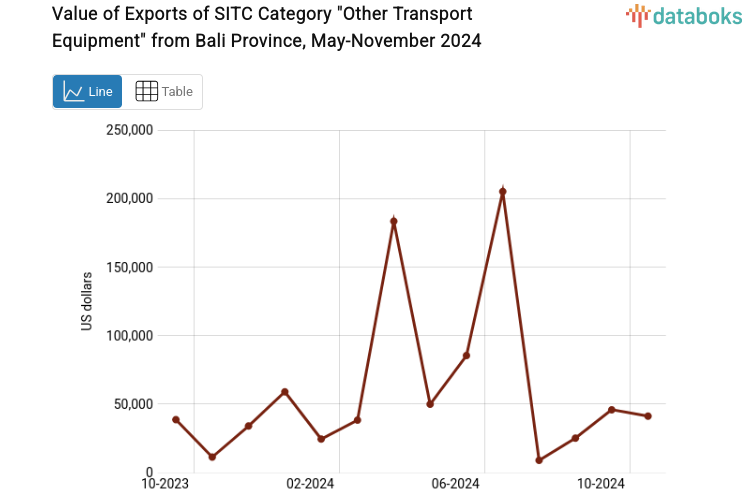 Nilai Ekspor Alat Pengangkutan Lainnya Provinsi Bali November 2024