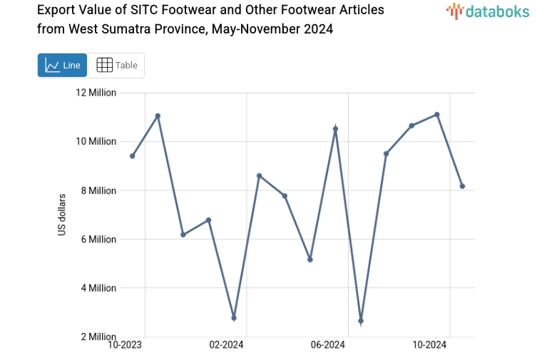 Provinsi Sumatera Barat Ekspor US$8,17 Juta Sepatu dan Peralatan Kaki Lainnya