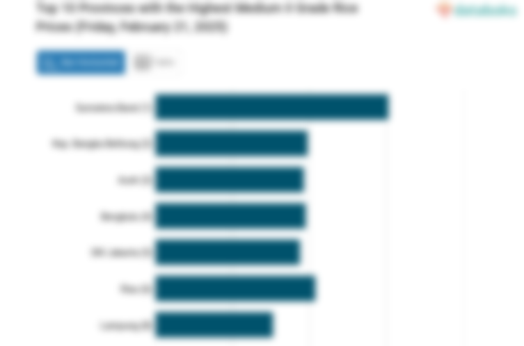 Harga Beras Kualitas Medium II di Sumatera Barat Termahal Se-Indonesia (Jumat, 21 Februari 2025)