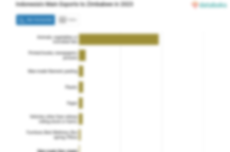 Indonesia Ekspor Lemak dan Minyak Hewan Senilai US$ 3,84 Juta ke Zimbabwe pada 2023