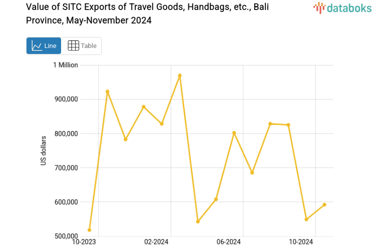 Provinsi Bali Ekspor US$592,27 Ribu Peralatan Bepergian Tas Tangan Dll