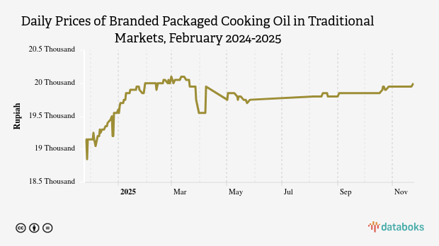 Harga Minyak Goreng Kemasan Bermerk 2 Harian di Pasar Tradisional Provinsi Jawa Tengah Sebulan Terakhir Naik 1,01%