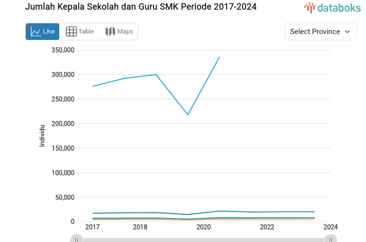 Jumlah Kepala Sekolah dan Guru SMK Periode 2017-2024