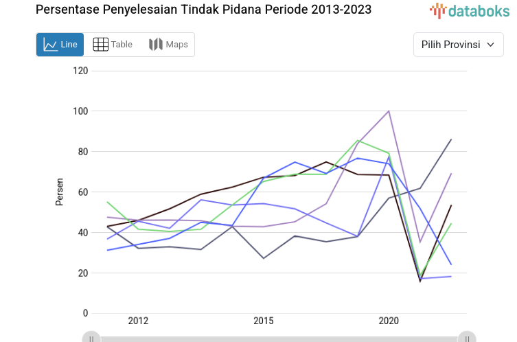 Crime Clearance Rate Statistics: 2013-2023