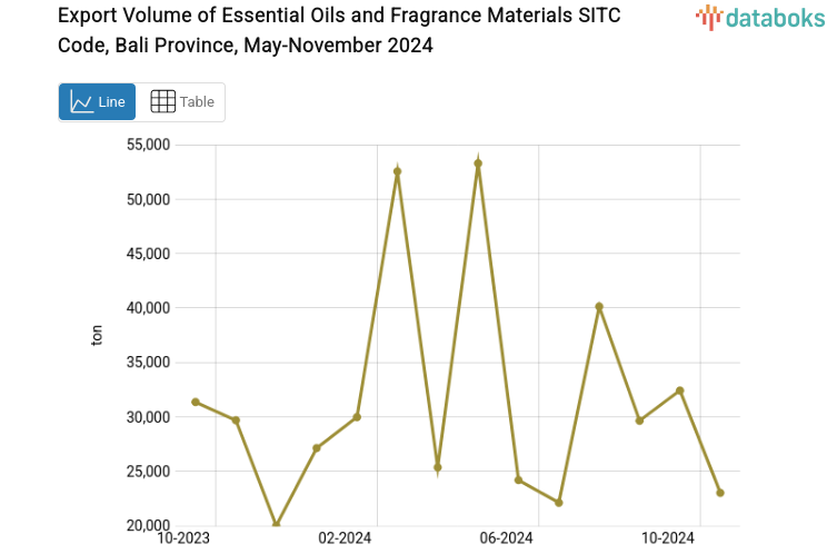 Provinsi Bali Ekspor 23,04 Ribu Ton Minyak Atsiri dan Bahan Wangi Wangian
