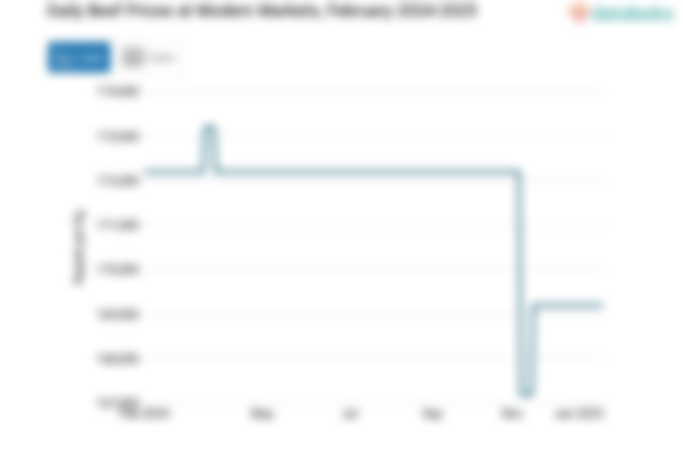 Harga Daging Sapi Harian di Pasar Modern Provinsi Sumatera Utara Sebulan Terakhir tidak Berubah