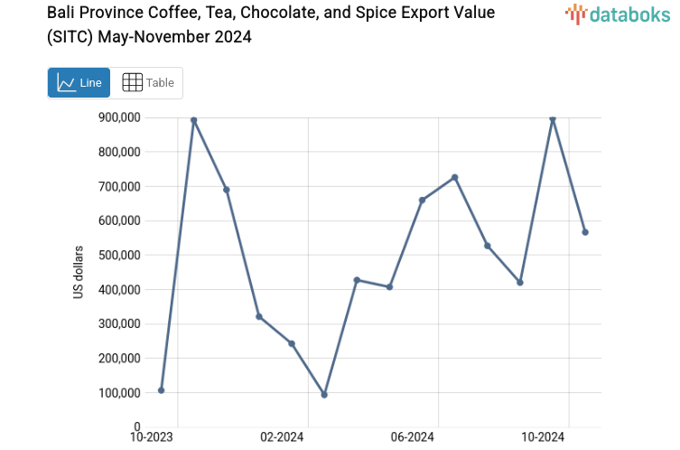 Provinsi Bali Ekspor US$566,19 Ribu Kopi Teh Coklat Rempah Rempah