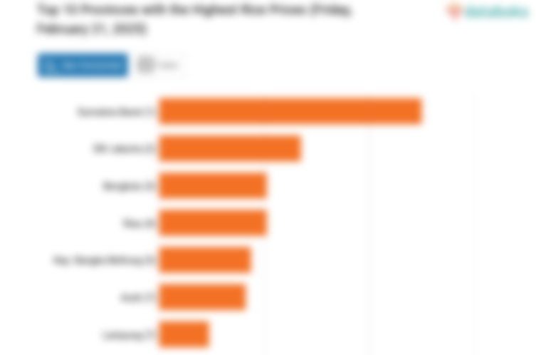 Harga Beras di 10 Provinsi Ini Paling Mahal (Jumat, 21 Februari 2025)