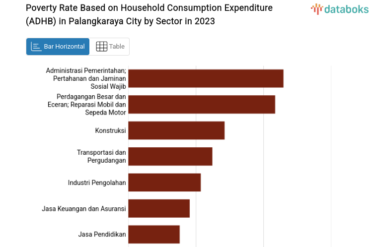 Poverty Rate Based on Household Consumption Expenditure (ADHB) in Palangkaraya City by Sector in 2023