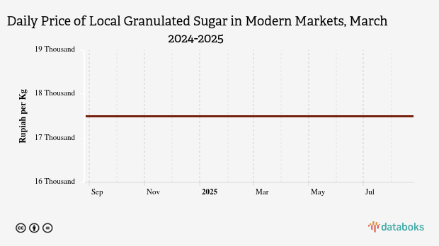 Harga Gula Pasir Lokal Harian di Pasar Modern Provinsi Lampung Sebulan Terakhir tidak Berubah
