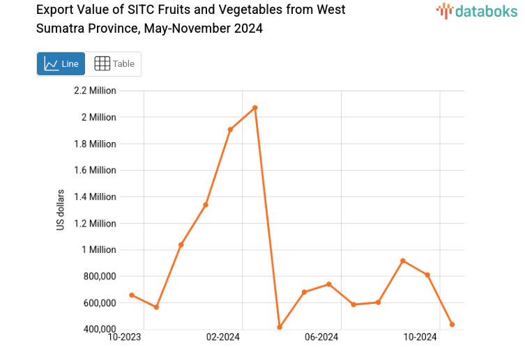 Provinsi Sumatera Barat Ekspor US$437,15 Ribu Buah Buahan dan Sayur Sayuran