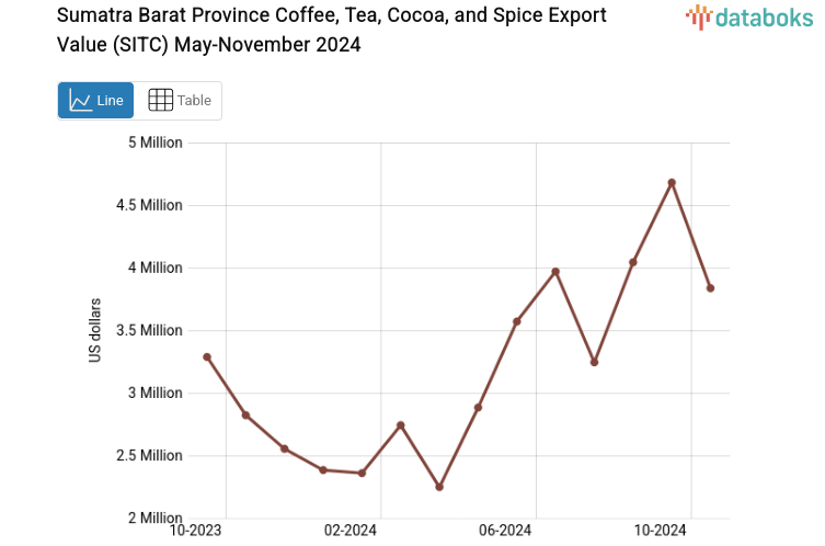 Nilai Ekspor Kopi Teh Coklat Rempah Rempah Provinsi Sumatera Barat November 2024