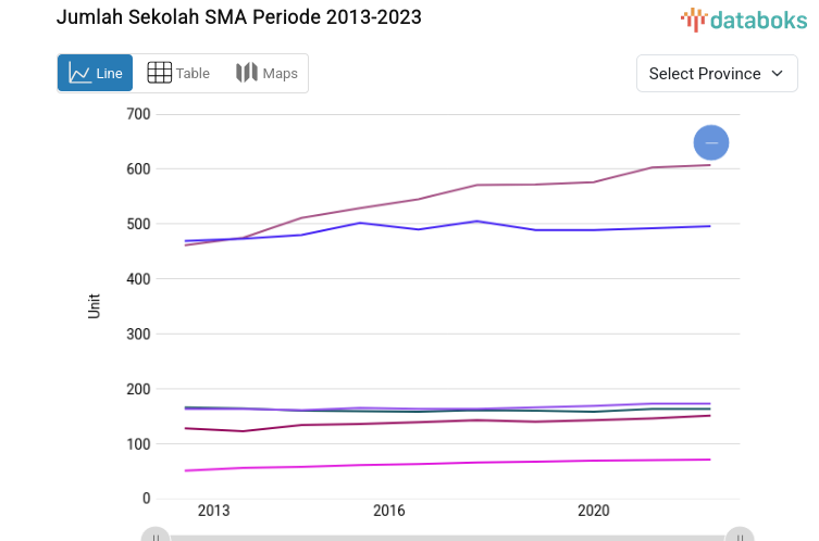 Statistik Jumlah Sekolah SMA Periode 2013-2023