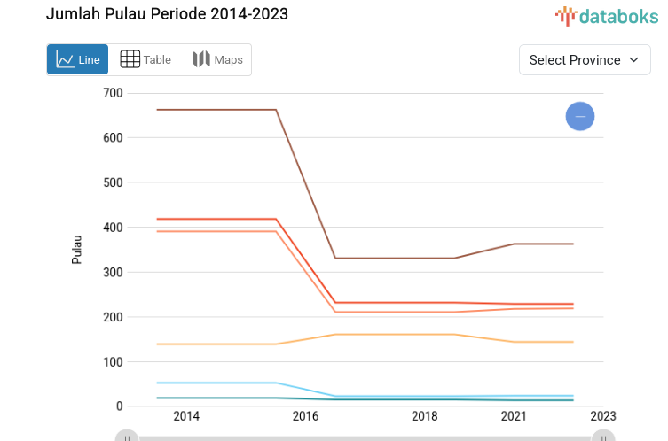 Jumlah Pulau Tertinggi Ada di Kep. Riau dengan 2.028 Pulau