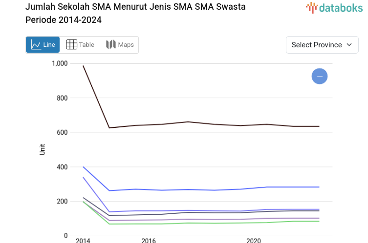 Data 2024: Jumlah Sekolah SMA SMA Swasta di Sulawesi Tengah 58 Unit