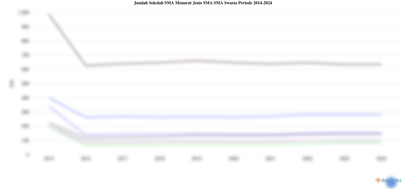 Data 2024: Jumlah Sekolah SMA SMA Swasta di Sulawesi Tengah 58 Unit